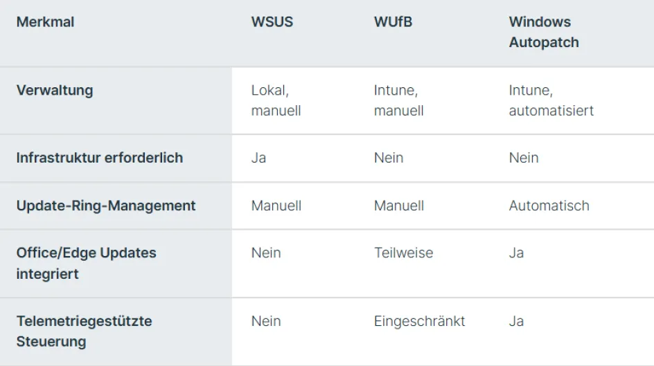 Windows Autopatch Unterschiede