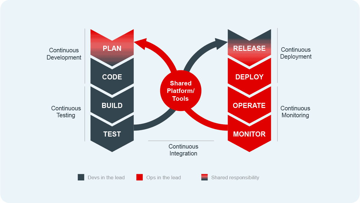 Grafik zur Erläuterung von DevOps und Continuous Integration