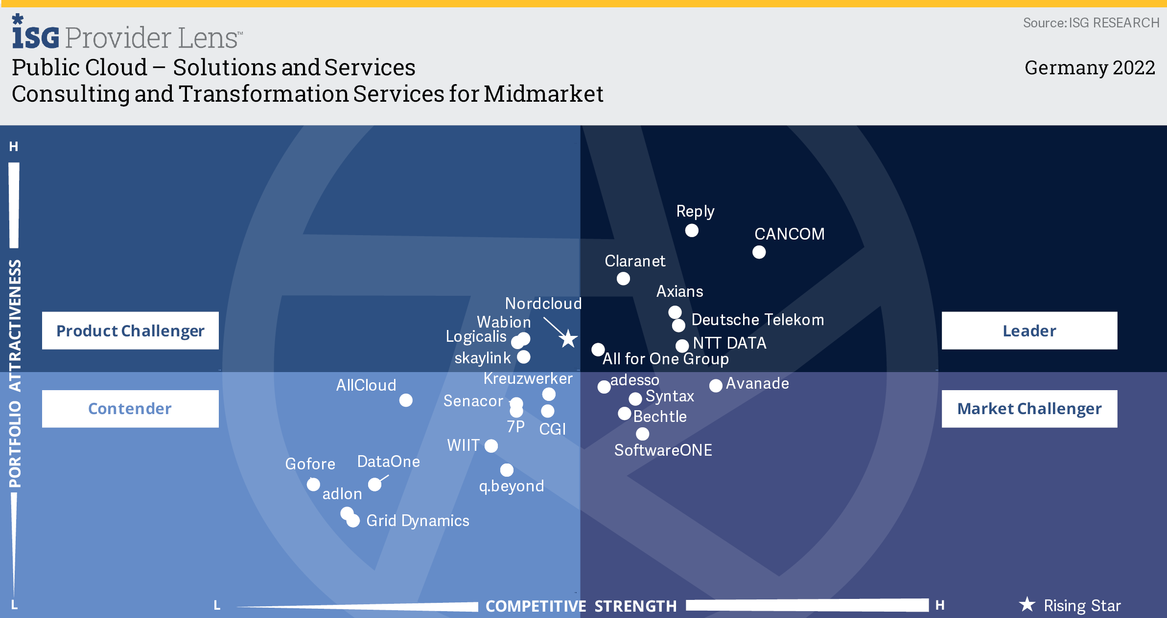 Claranet im Leader Quadrant: ISG Provider Lense 2022 Consulting and Transformation Services für Midmarket