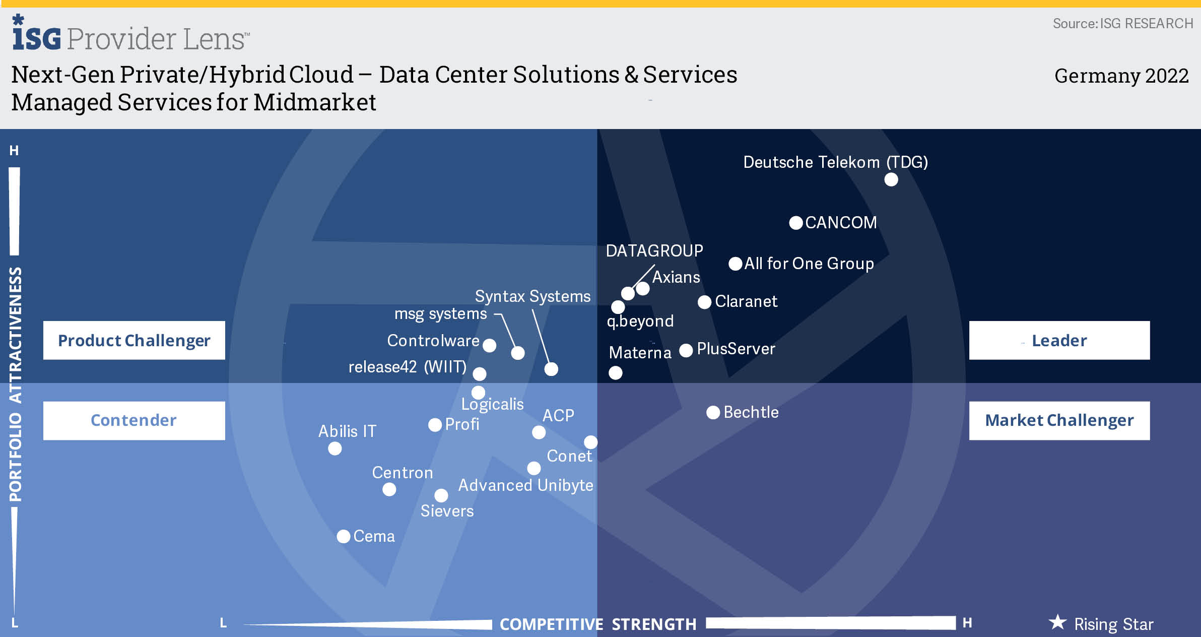 Quadrant: Managed Services for Mid Market 2022