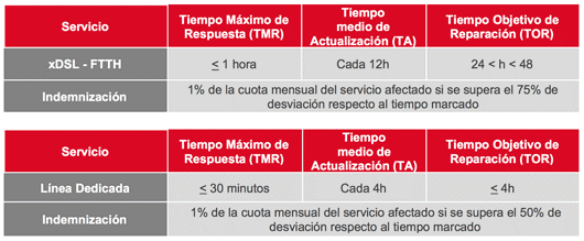 Tiempos de actuación, Servicios de Red Claranet